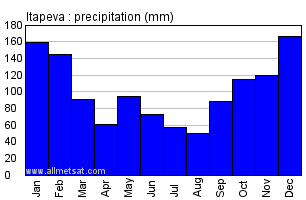 Itapeva, Sao Paulo Brazil Annual Precipitation Graph